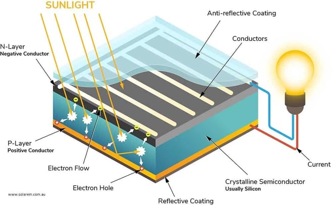 How to Recycle Solar Panels - ERI
