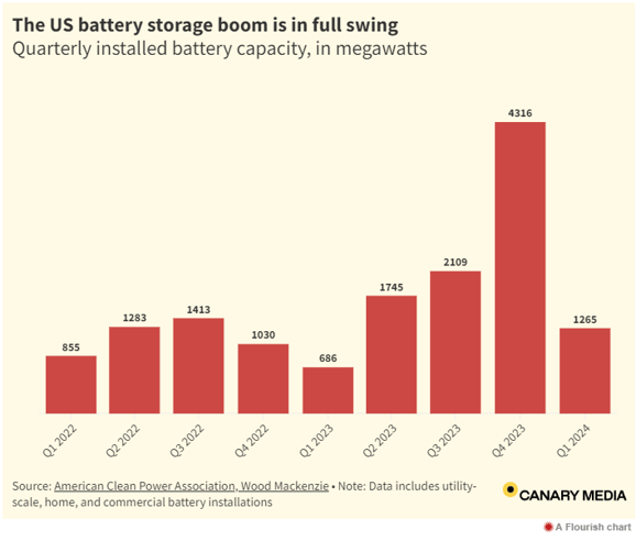 battery storage boom - canary media chart