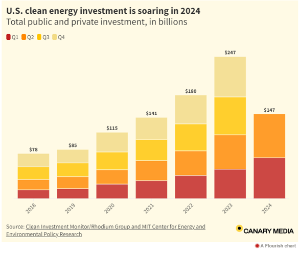 clean energy investment chart