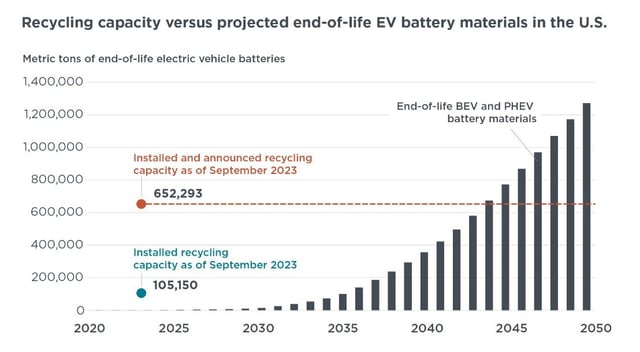 ev battery end of life