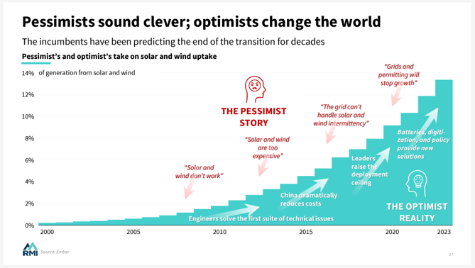 optimists change the world graph - rmi