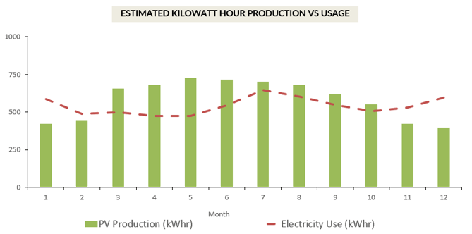 production bar graph