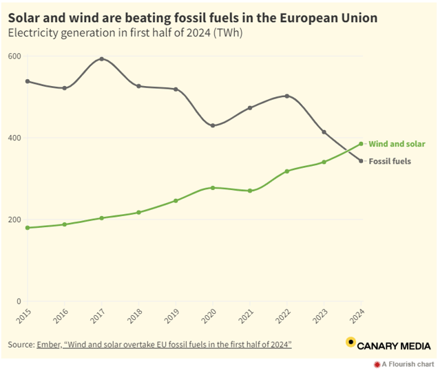 solar and wind eu - canary media chart