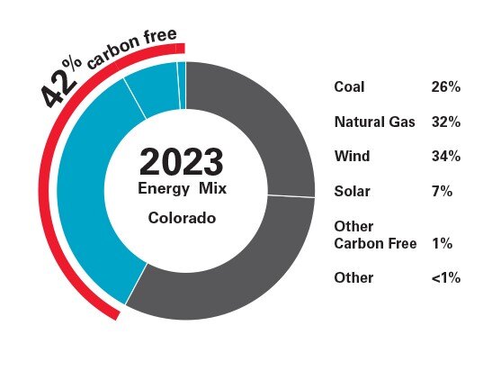 xcel 2023 energy mix