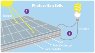 Разбор того, как солнечные батареи производят электричество.