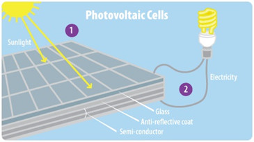 A breakdown of how solar panels make electricity.